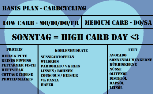 carbcycling